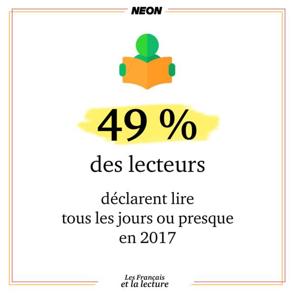 Près de la moitié des lecteurs en France déclarent lire tous les jours ou presque en 2017