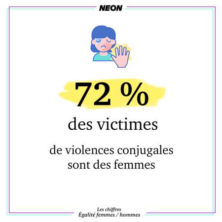 72 % des victimes de violences conjugales sont des femmes
