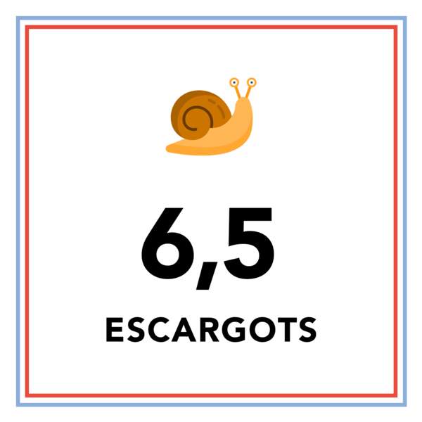 Chaque Français mange 6,5 escargots en moyenne chaque année