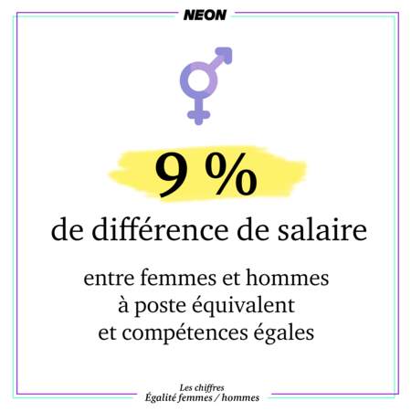 9 % de différence de salaire entre femmes et hommes à poste équivalent et compétences égales