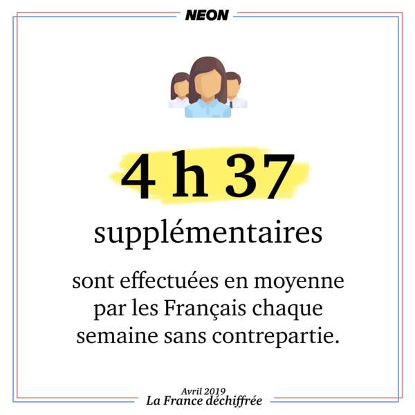 4h37 supplémentaires sont effectuées en moyenne par les Français chaque semaine sans contrepartie