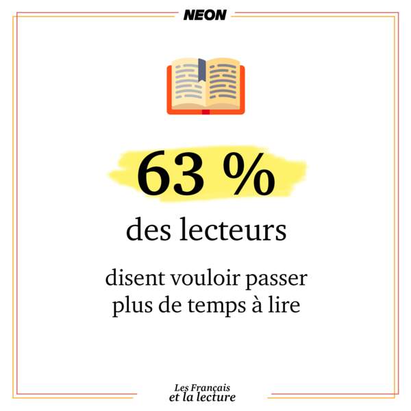 63% des lecteurs en France disent vouloir passer plus de temps à lire