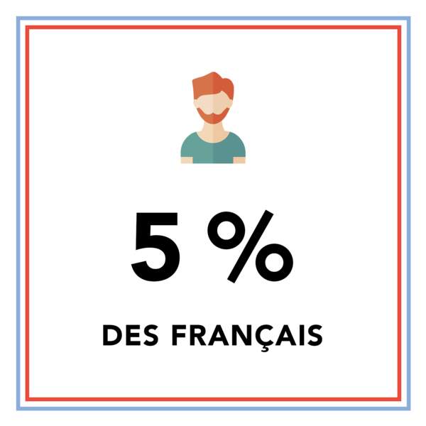 5 % des Français sont roux