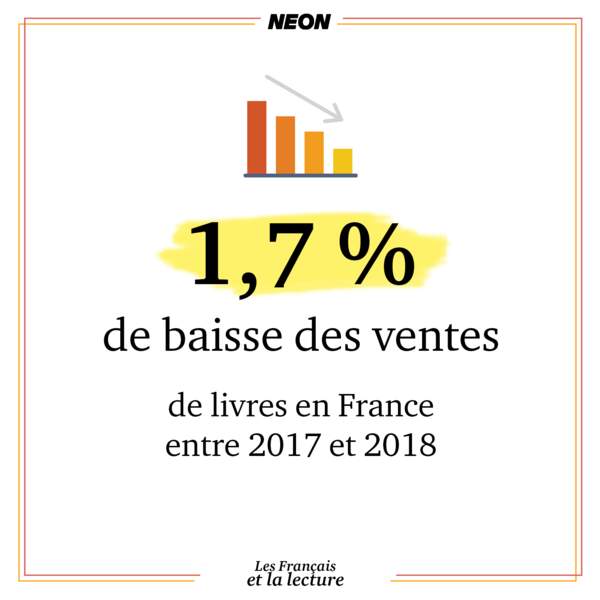 1,7 % de baisse du nombre de livres vendus en France entre 2017 et 2018