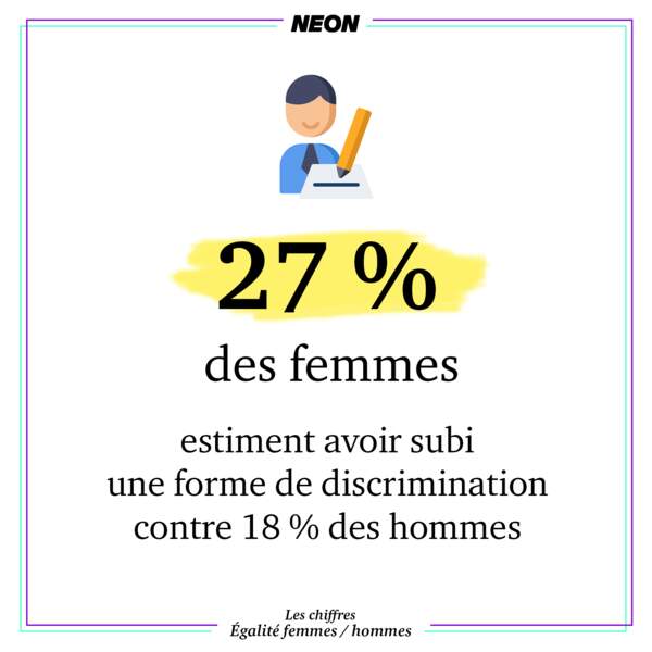 En 2017, 27 % des femmes estiment avoir subi une forme de discrimination contre 18 % des hommes