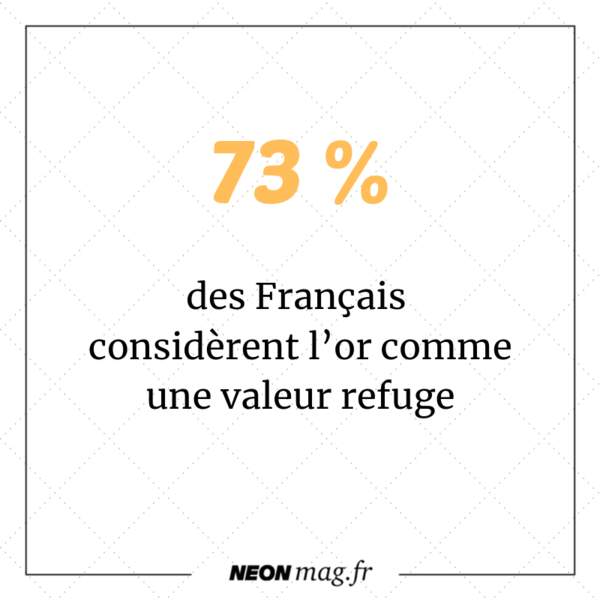 73% des Français considèrent l’or comme une valeur refuge