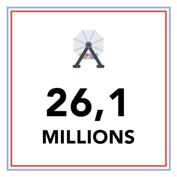 26,1 millions de Français ont joué aux jeux d'argent de FDJ en 2017