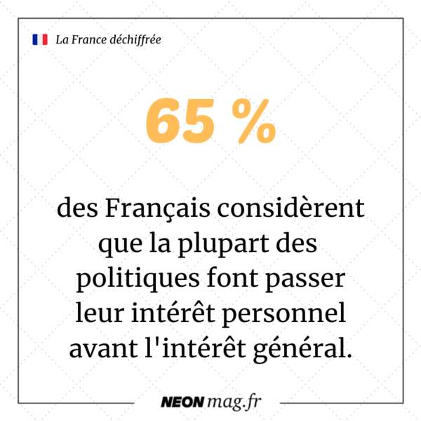65 % des Français considèrent que la plupart des politiques font passer leur intérêt personnel en premier