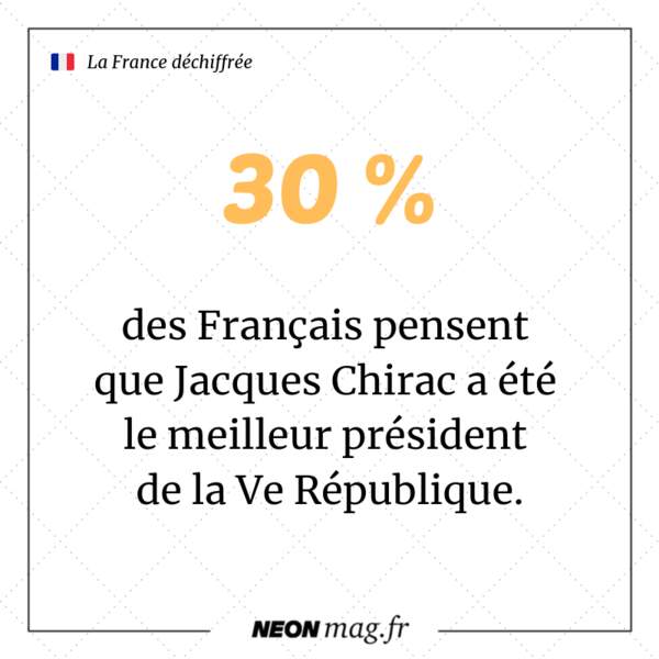 30 % des Français pensent que Jacques Chirac a été le meilleur président de la Ve République