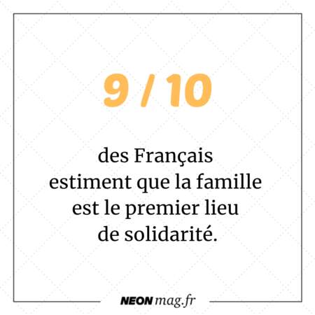 9 Français sur 10 estiment que la famille est le premier lieu de solidarité