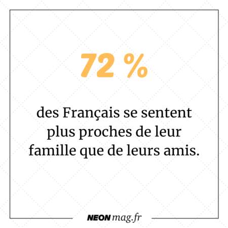 72% des Français se sentent plus proches de leur famille que de leurs amis
