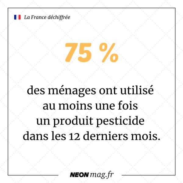 75 % des ménages ont utilisé au moins une fois un produit pesticide dans les 12 mois précédant la date de l'enquête