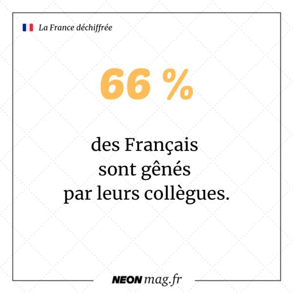 66% des Français sont gênés par leurs collègues