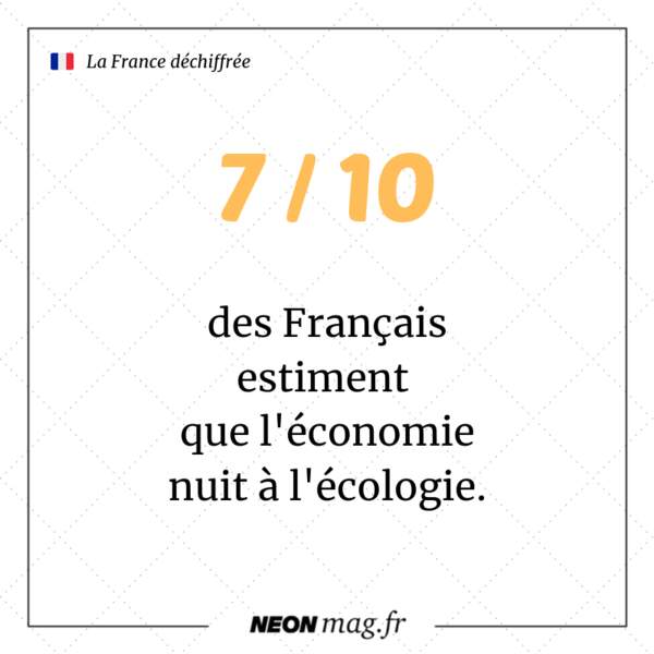 7 Français sur 10 estiment que l’économie nuit à l’écologie