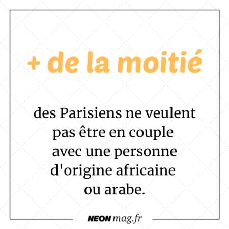 Plus de la moitié des Parisiens ne veulent pas être en couple avec une personne d'origine africaine ou arabe