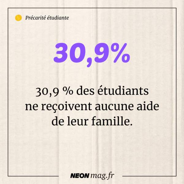 30,9% des étudiants ne reçoivent aucune aide de la part de leur famille