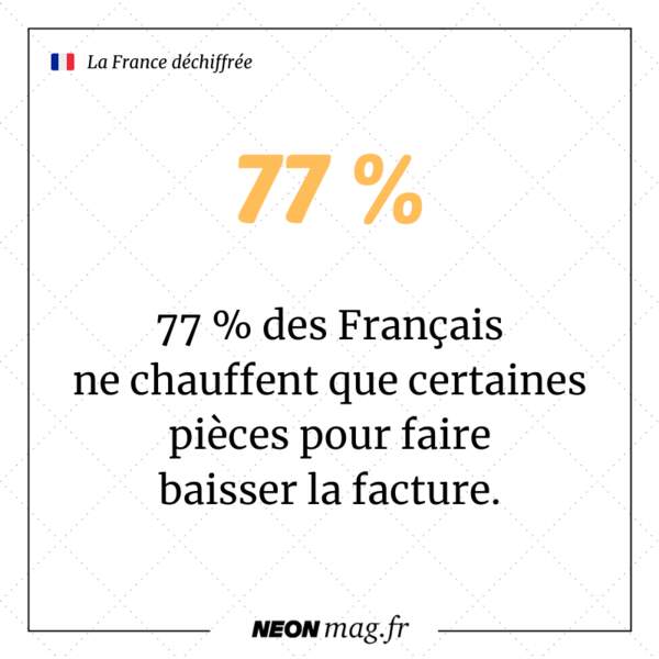 77 % des Français ne chauffent que certaines pièces pour faire baisser la facture