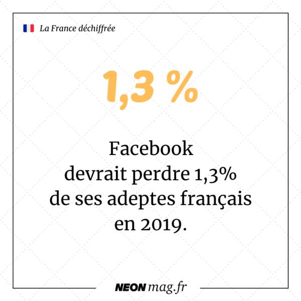 Facebook devrait perdre 1,3% de ses adeptes français en 2019