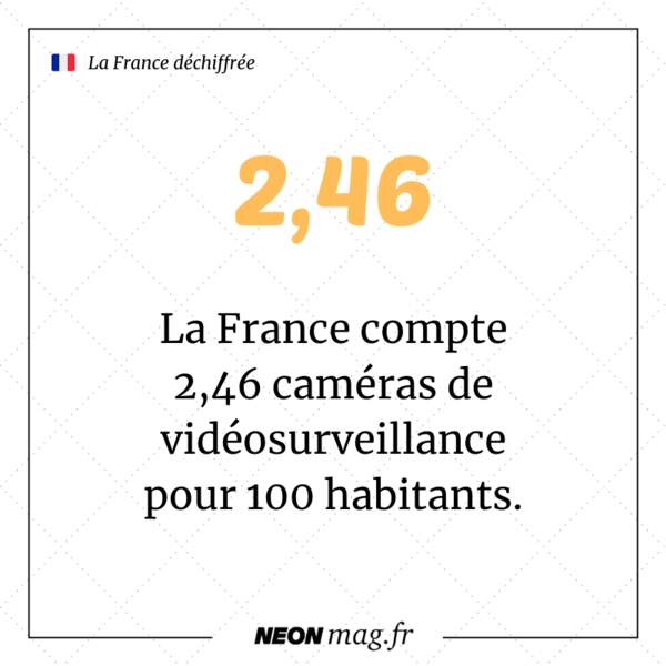 La France compte 2,46 caméras de vidéosurveillance pour 100 habitants