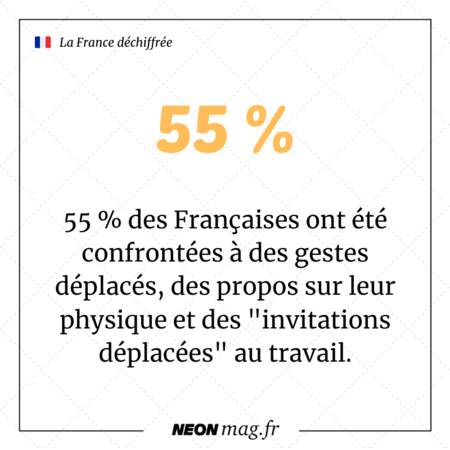 55 % des Françaises ont été confrontées à des gestes déplacés, des propos sur leur physique et des "invitations déplacées" au travail