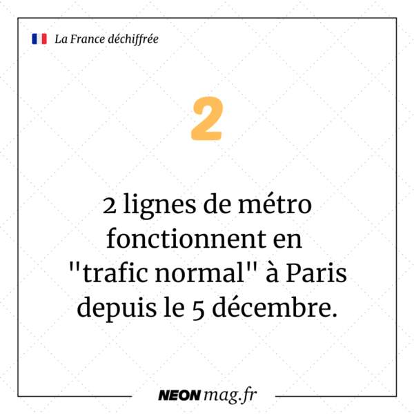 2 lignes de métro fonctionnent en "trafic normal" à Paris depuis le 5 décembre