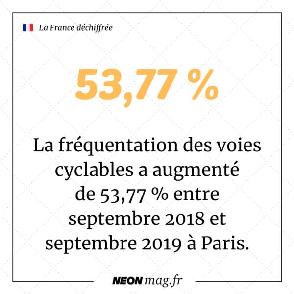 La fréquentation des voies cyclables a augmenté de 53,77 % entre septembre 2018 et septembre 2019 à Paris