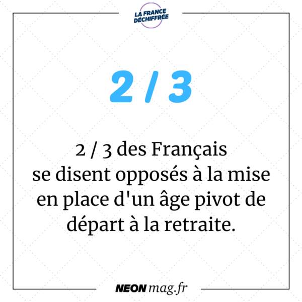 2 / 3 des Français se disent opposés à la mise en place d'un âge pivot en dessous duquel il ne sera pas possible de partir avec une retraite à taux plein
