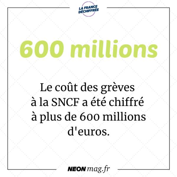 Le coût des grèves à la SNCF a été chiffré à plus de 600 millions d'euros