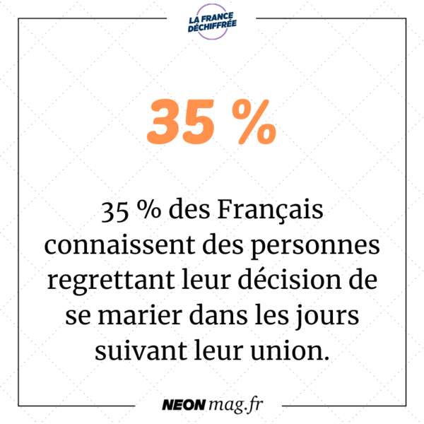 35 % des Français connaissent des personnes dans leur entourage regrettant leur décision de se marier dans les semaines suivant leur union