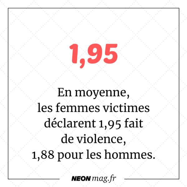 En moyenne, les femmes victimes déclarent 1,95 fait de violence, 1,88 pour les hommes.