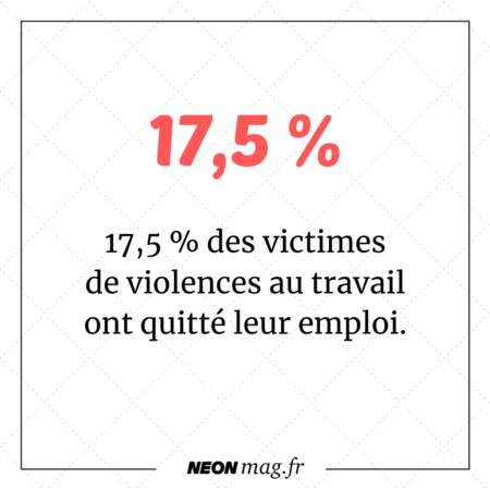 17,5 % des victimes de violences au travail ont quitté leur emploi.